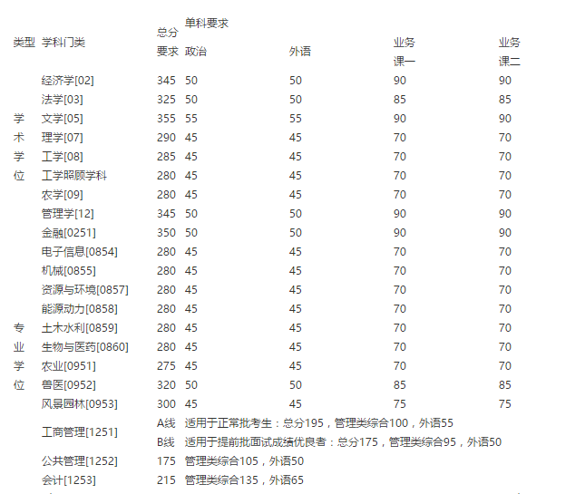 中国农业大学2020年高考复试成绩新鲜出炉
