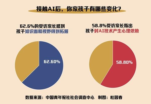 拓展视野vs产生依赖:调查显示孩子常用AI 家长喜忧参半
